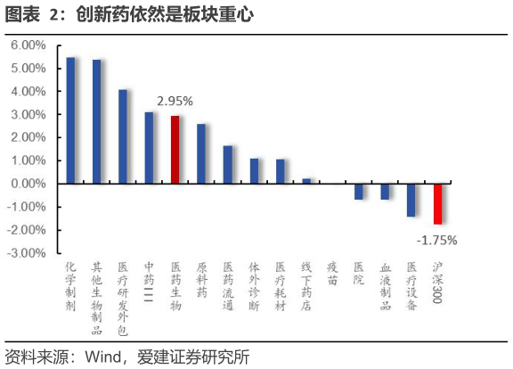我想了解一下创新药依然是板块重心