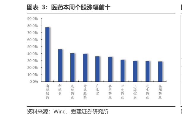 如何才能医药本周个股涨幅前十