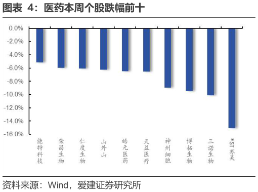 如何了解医药本周个股跌幅前十
