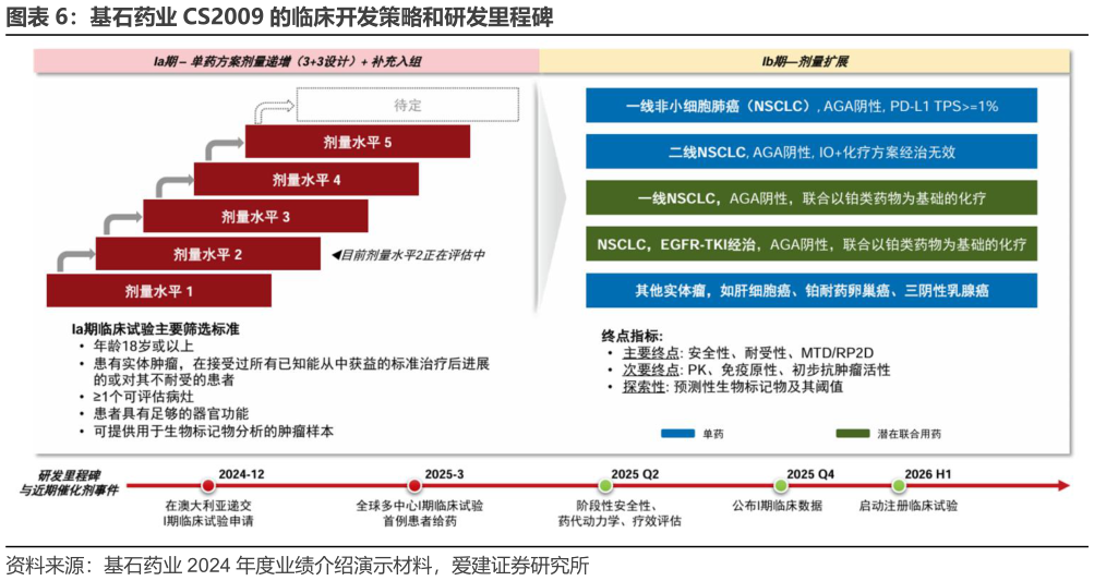 怎样理解基石药业 CS2009 的临床开发策略和研发里程碑