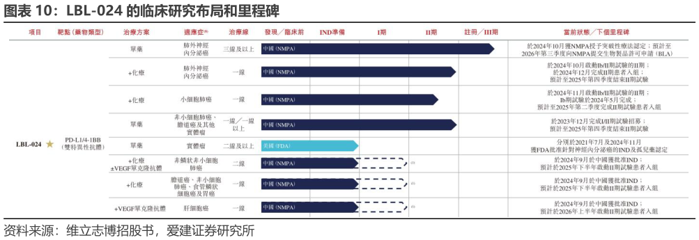 如何看待LBL-024 的临床研究布局和里程碑