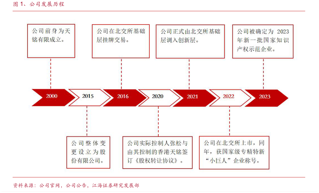 如何了解、公司发展历程?