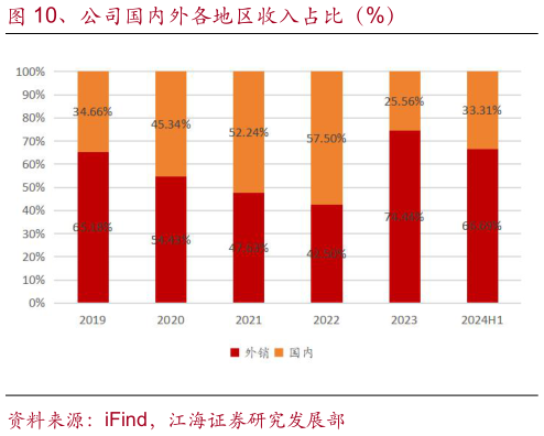 想关注一下、公司国内外各地区收入占比(%)?