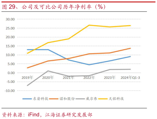 请问一下、公司及可比公司历年净利率(%)?
