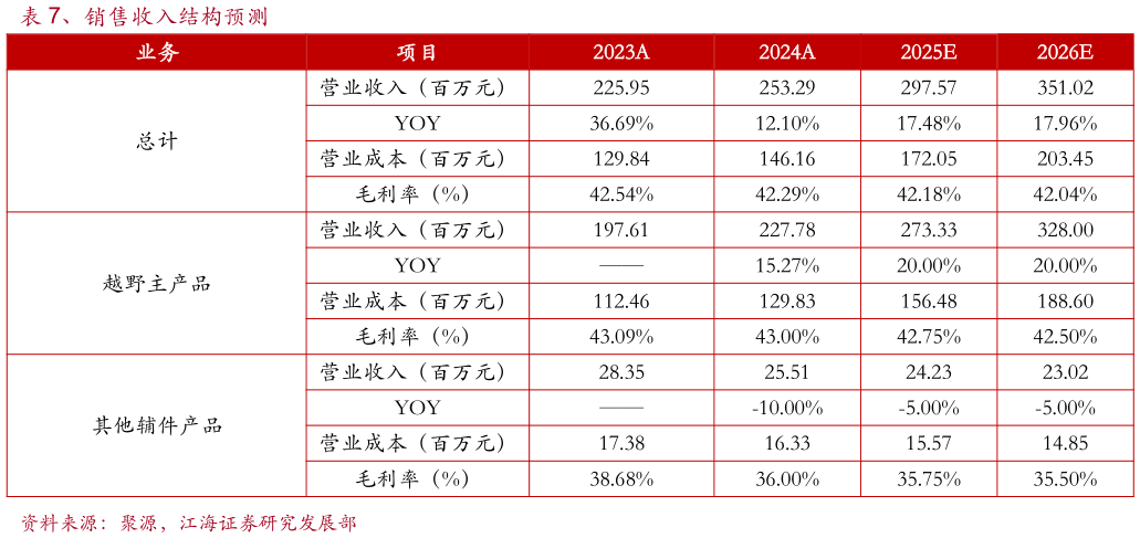 想关注一下、销售收入结构预测?