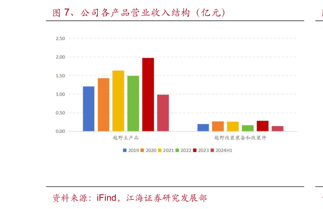 谁能回答、公司各产品营业收入结构(亿元)?