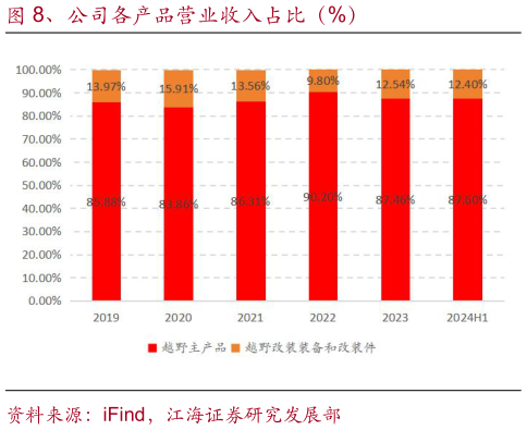 我想了解一下、公司各产品营业收入占比(%)?
