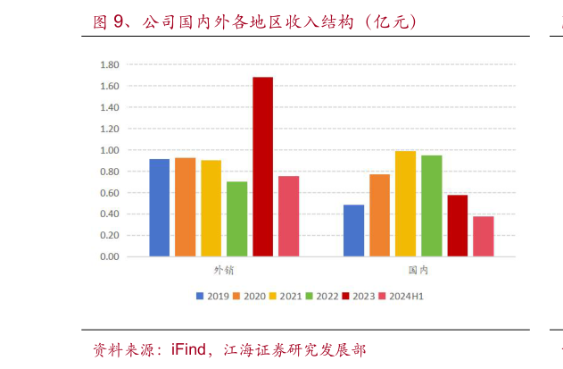 想问下各位网友、公司国内外各地区收入结构(亿元)?