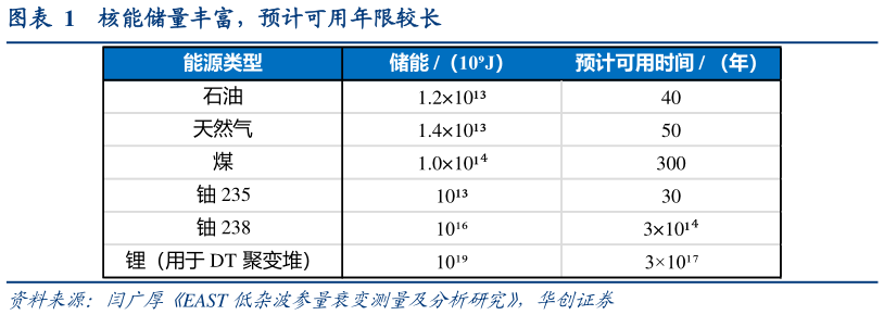 咨询大家核能储量丰富，预计可用年限较长