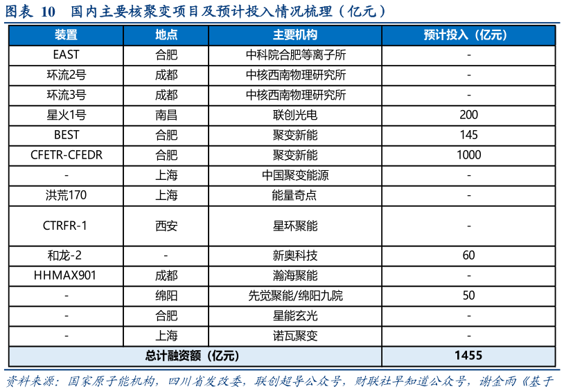 咨询大家国内主要核聚变项目及预计投入情况梳理（亿元）