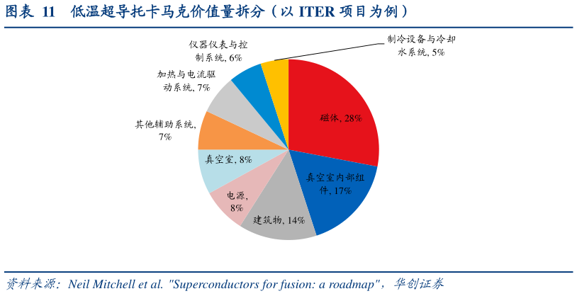 如何看待低温超导托卡马克价值量拆分（以 ITER 项目为例）