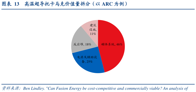 一起讨论下高温超导托卡马克价值量拆分（以 ARC 为例）