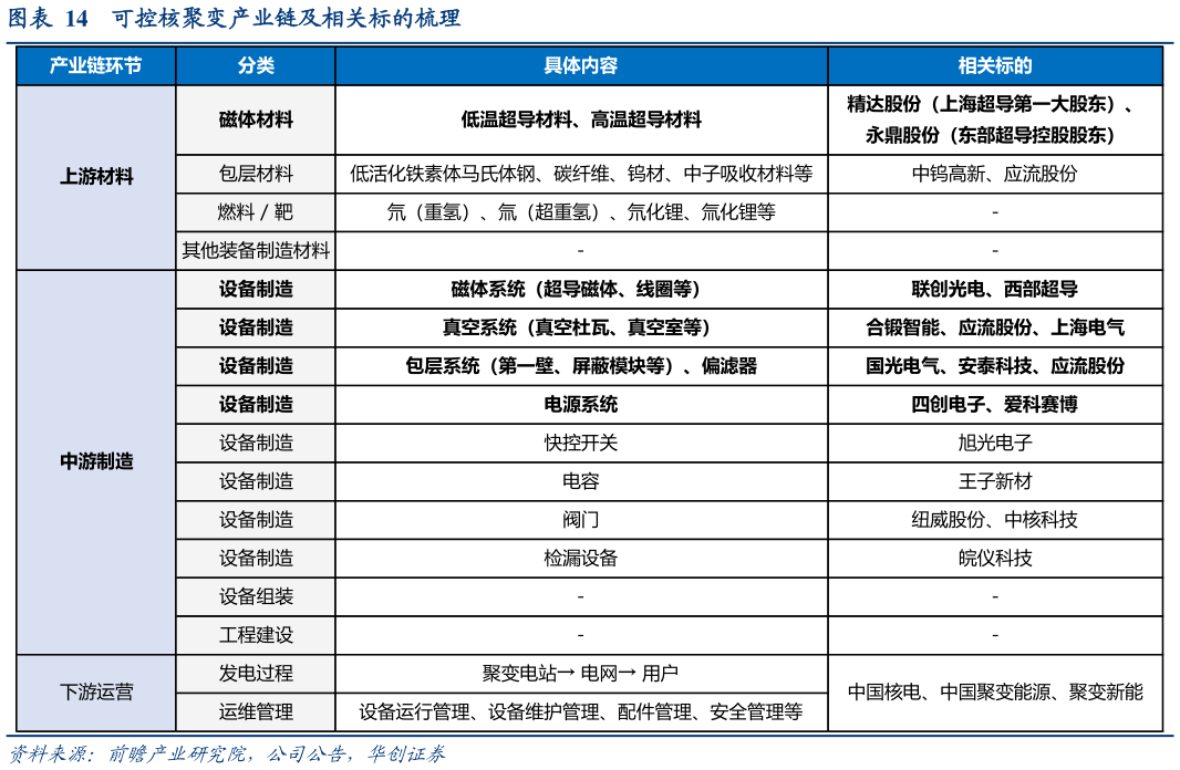 如何看待可控核聚变产业链及相关标的梳理