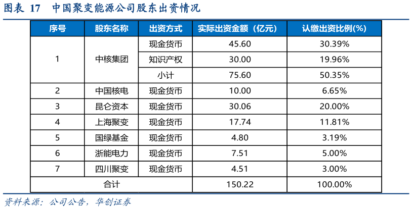 想问下各位网友中国聚变能源公司股东出资情况