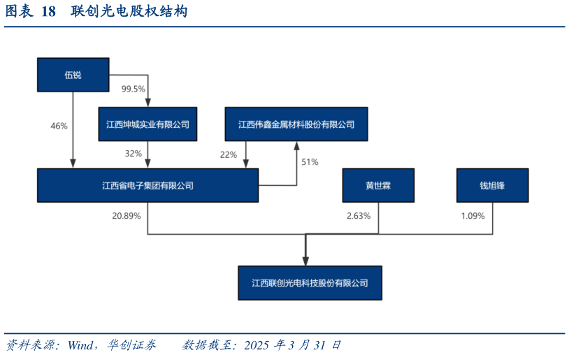 想关注一下联创光电股权结构