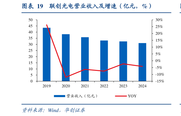请问一下联创光电营业收入及增速（亿元，%）
