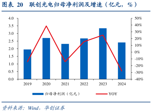 我想了解一下联创光电归母净利润及增速（亿元，%）