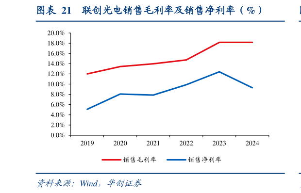 如何解释联创光电销售毛利率及销售净利率（%）