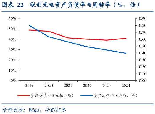 如何了解联创光电资产负债率与周转率（%，倍）