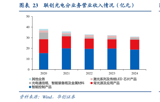 如何看待联创光电分业务营业收入情况（亿元）