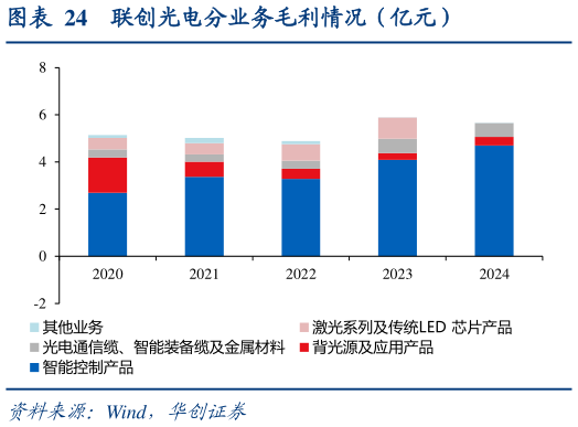 各位网友请教一下联创光电分业务毛利情况（亿元）