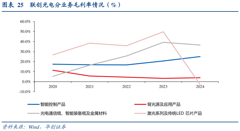请问一下联创光电分业务毛利率情况（%）