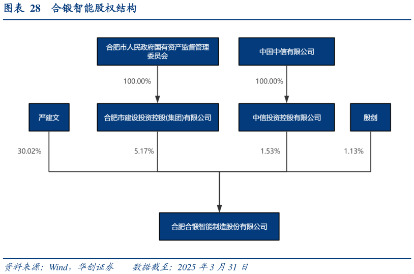 如何解释合锻智能股权结构