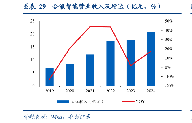 谁能回答合锻智能营业收入及增速（亿元，%）