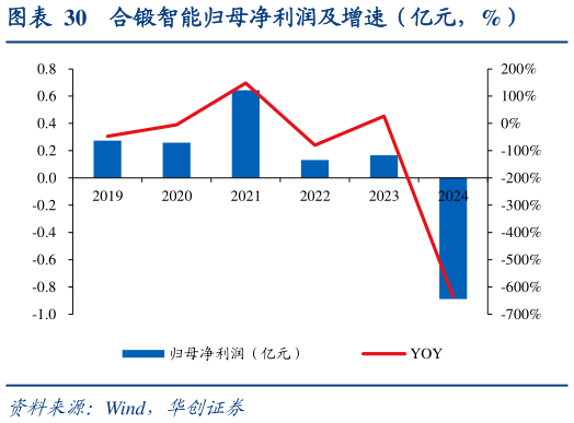 谁能回答合锻智能归母净利润及增速（亿元，%）