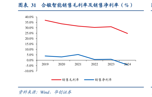 如何解释合锻智能销售毛利率及销售净利率（%）