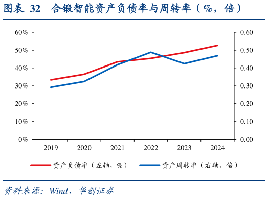怎样理解合锻智能资产负债率与周转率（%，倍）