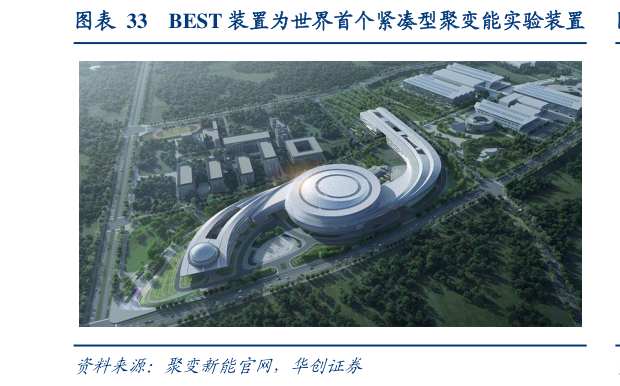谁知道BEST 装置为世界首个紧凑型聚变能实验装置