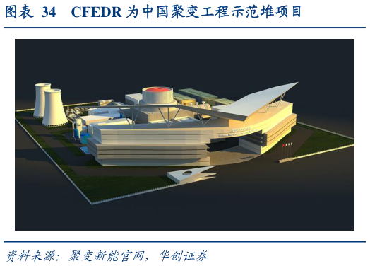 请问一下CFEDR 为中国聚变工程示范堆项目