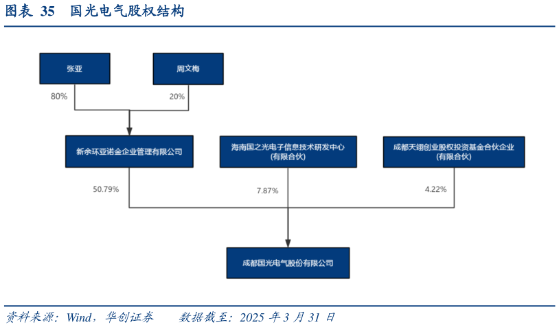谁知道国光电气股权结构