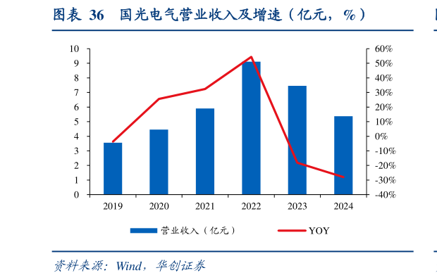 你知道国光电气营业收入及增速（亿元，%）