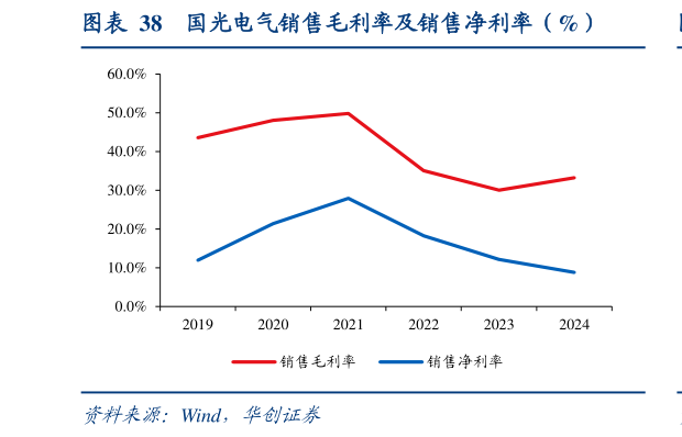 我想了解一下国光电气销售毛利率及销售净利率（%）