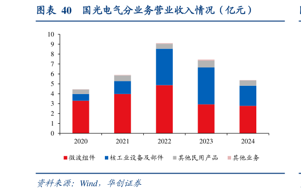 想问下各位网友国光电气分业务营业收入情况（亿元）