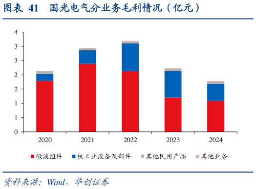 咨询大家国光电气分业务毛利情况（亿元）