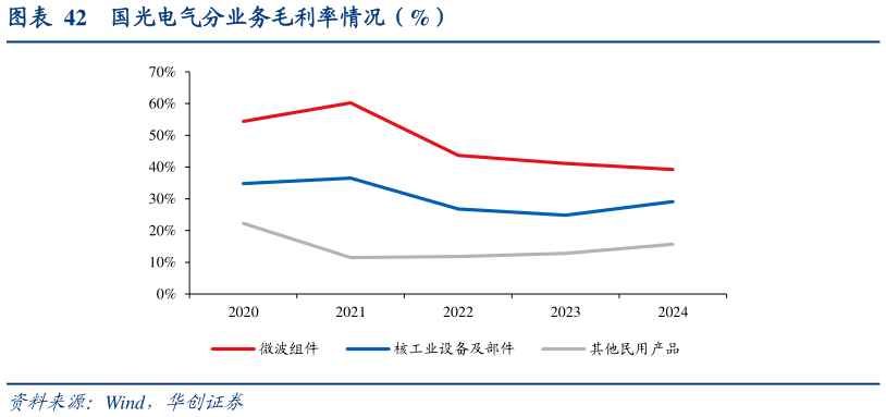 我想了解一下国光电气分业务毛利率情况（%）