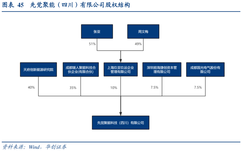 咨询下各位先觉聚能（四川）有限公司股权结构
