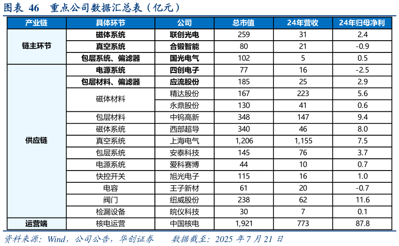 我想了解一下重点公司数据汇总表（亿元）