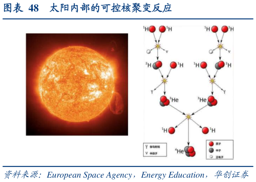 如何看待太阳内部的可控核聚变反应