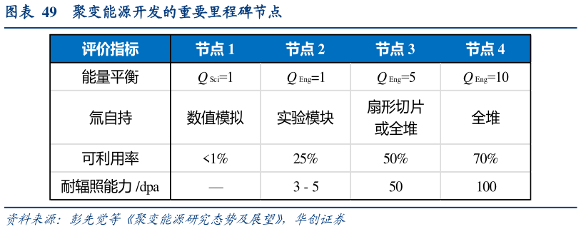 咨询下各位聚变能源开发的重要里程碑节点