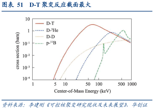 咨询下各位D-T 聚变反应截面最大
