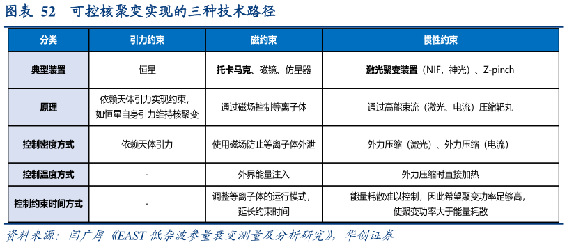 如何解释可控核聚变实现的三种技术路径