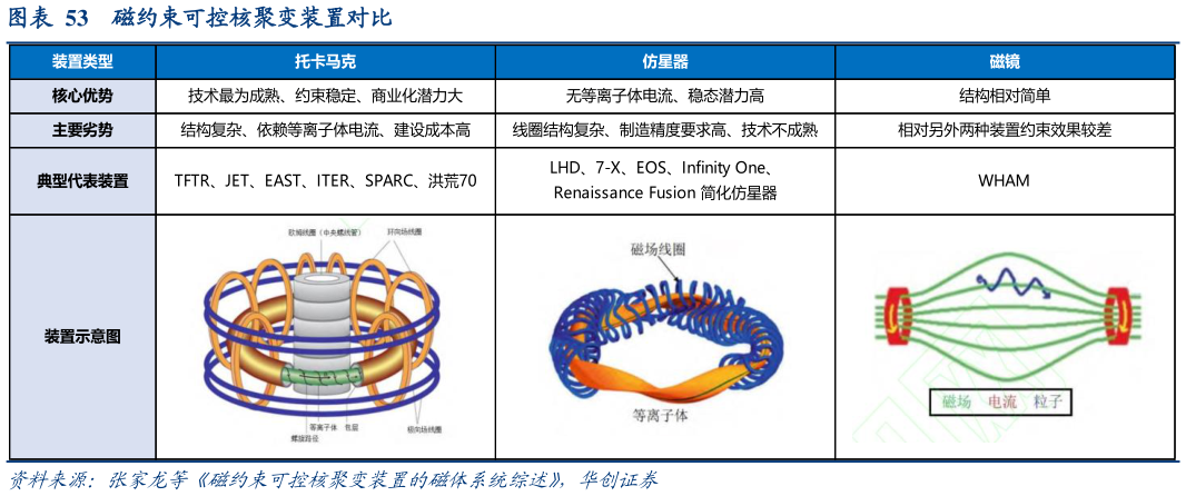 想关注一下磁约束可控核聚变装置对比