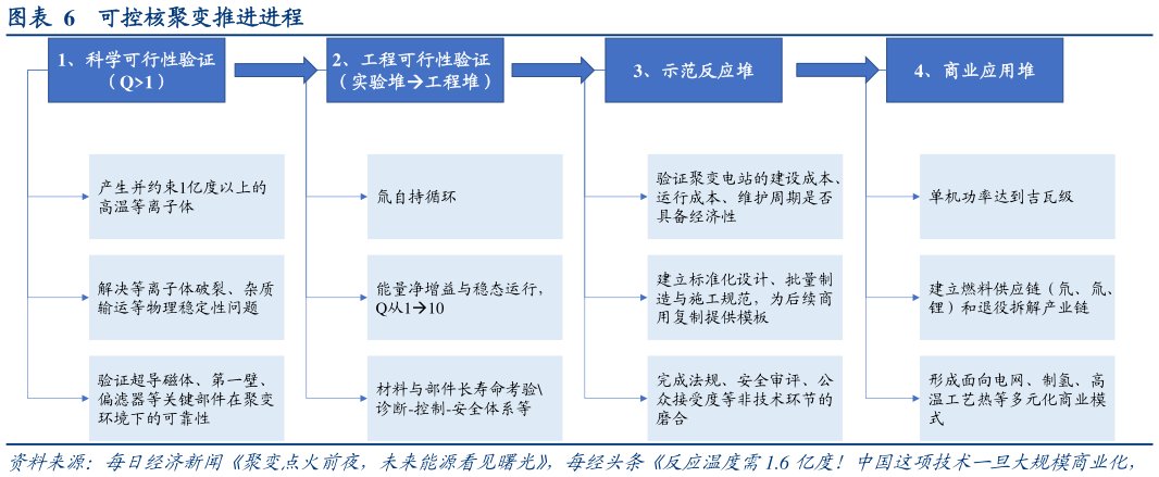 想关注一下可控核聚变推进进程