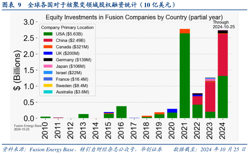 谁知道全球各国对于核聚变领域股权融资统计（10 亿美元）