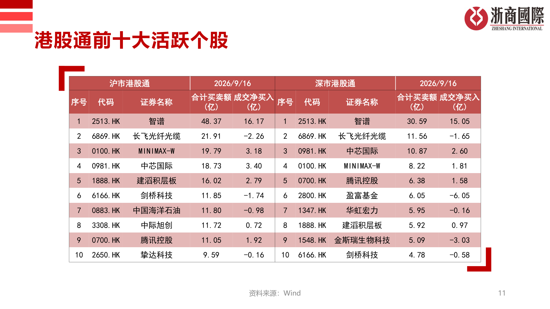 谁知道港股通前十大活跃个股