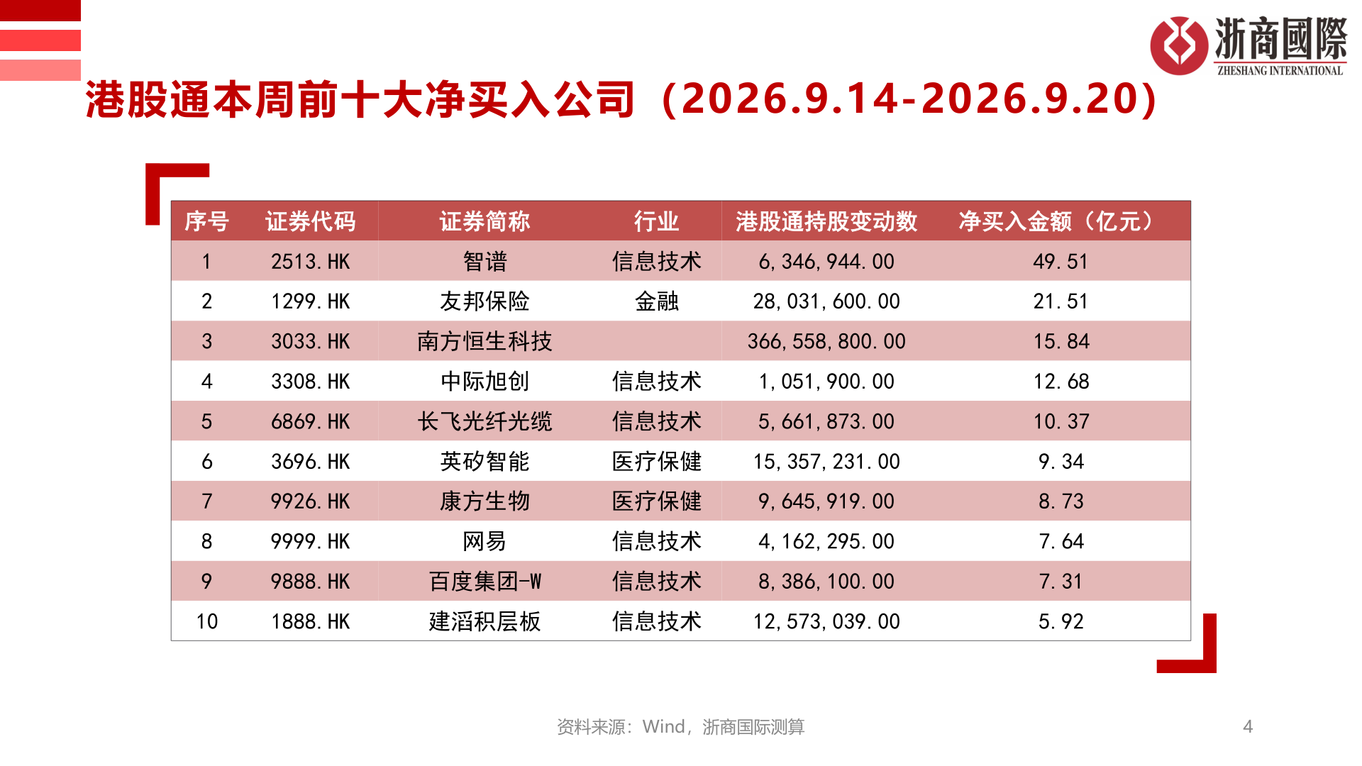 如何看待港股通本周前十大净买入公司（2026.9.14-2026.9.20）